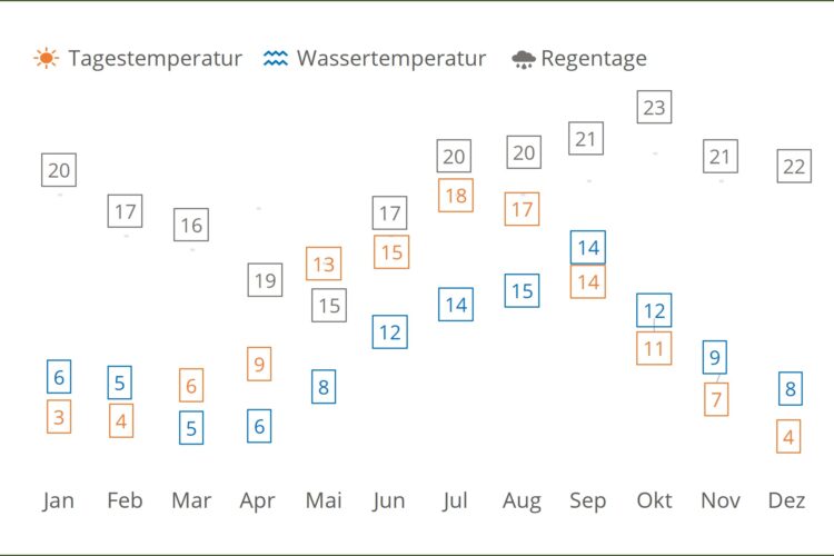 Bestes Reisewetter Bergen